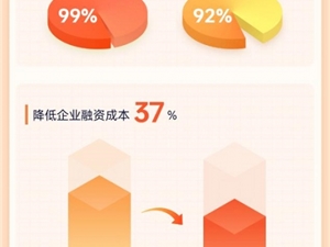 OPPO与欢太数科联手推出了产业金融产品，助力中小微企业稳步发展