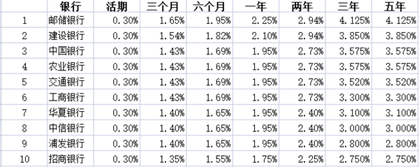 2022银行利率排行榜前十（附活期定期利率表）