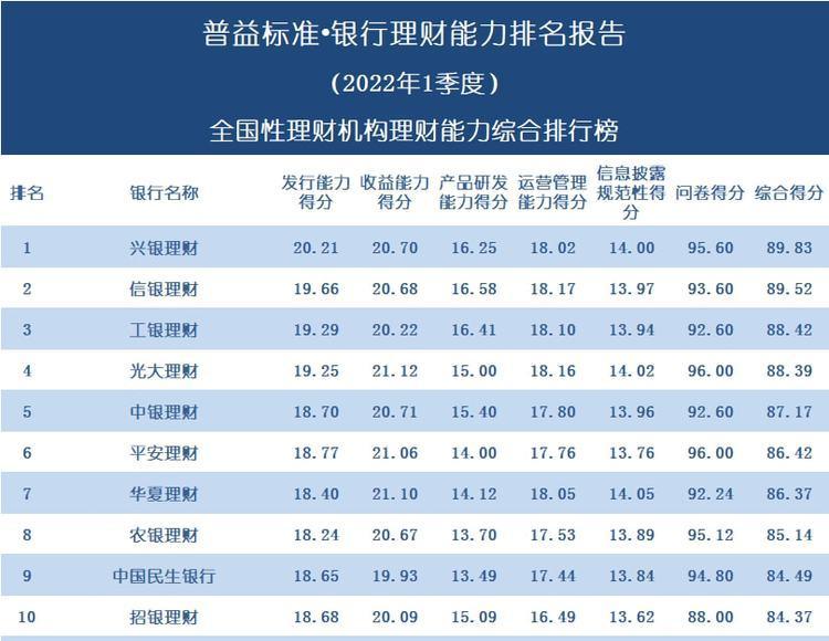 2022最新银行理财能力排行榜 含全国277家银行