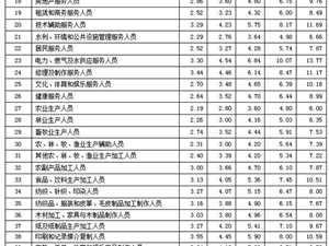 人社部发布最新工资价位表：负责人、金融、IT这三职业挣得最多