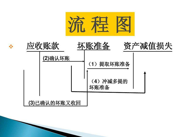 坏账准备借贷方向是什么意思 借贷方向的区分方式