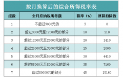 新税法年终奖计算方法一览