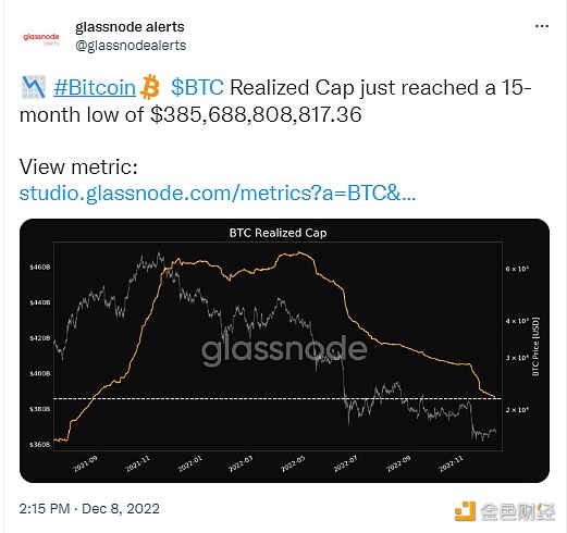 数据：BTC已实现上限达到15个月低点-第1张图片-欧意下载