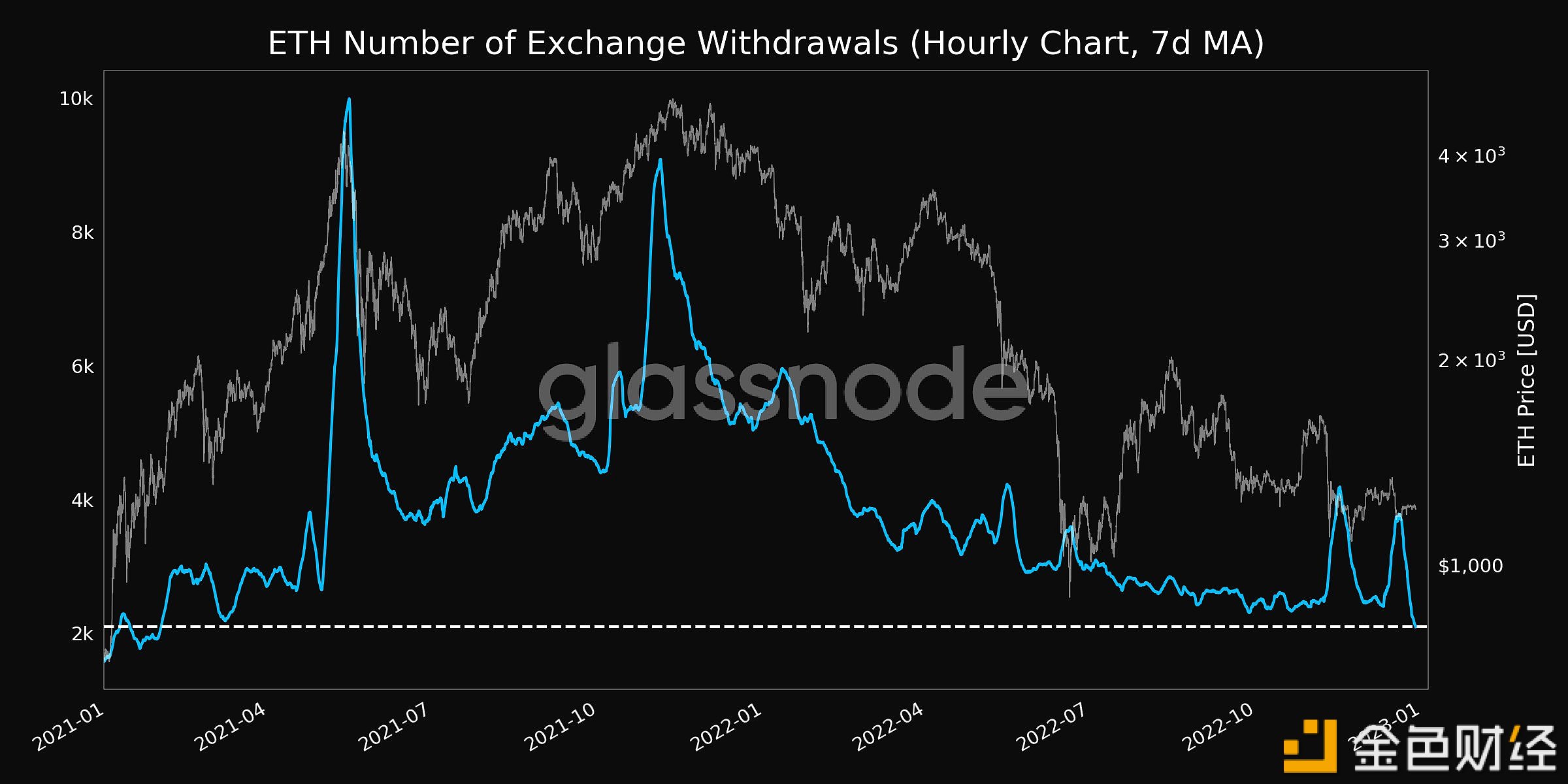 交易所的ETH提款数量创近22个月新低-第1张图片-欧意下载
