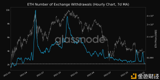 交易所的TH提款数量创近22个月新低
