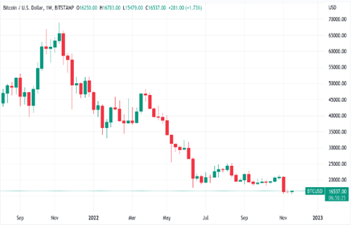 比特币百万富翁钱包在BTC价格熊市之年下跌80%-第3张图片-欧意下载