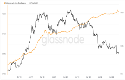 比特币百万富翁钱包在BTC价格熊市之年下跌80%-第5张图片-欧意下载