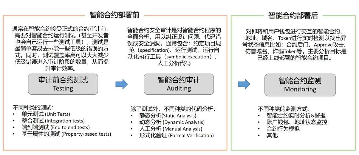 智能合约安全分析工具商业化的机会来了么？-第3张图片-欧意下载