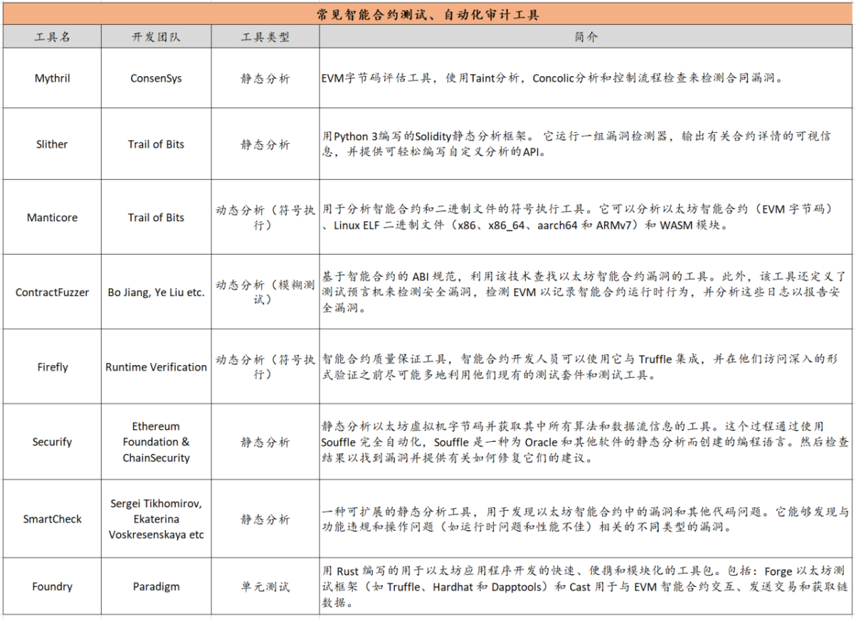 智能合约安全分析工具商业化的机会来了么？-第9张图片-欧意下载