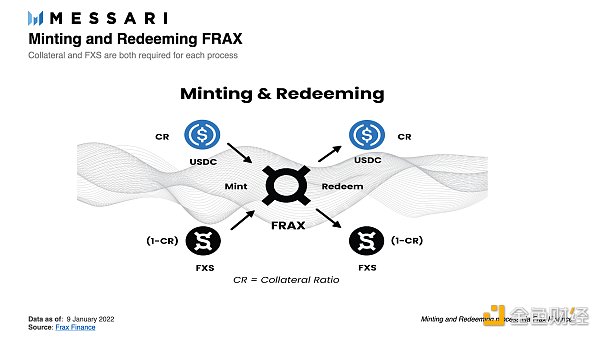 去中心化稳定币现状分析：这 25 个稳定币项目表现如何-第15张图片-欧意下载