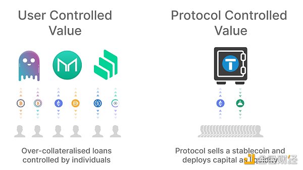 去中心化稳定币现状分析：这 25 个稳定币项目表现如何-第19张图片-欧意下载