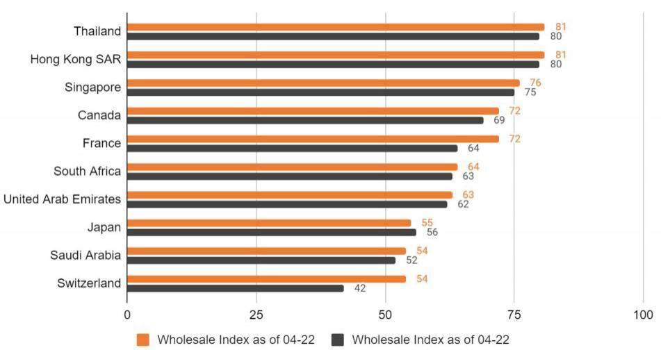 普华永道：2022 全球 CBDC 指数与稳定币概述-第2张图片-欧意下载