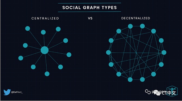 去中心化社交媒体：到底是未来 还是鸡肋？-第2张图片-欧意下载