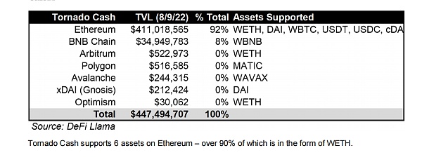 美国财政部制裁 Tornado Cash 带来的影响-第2张图片-欧意下载
