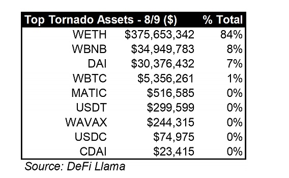 美国财政部制裁 Tornado Cash 带来的影响-第3张图片-欧意下载