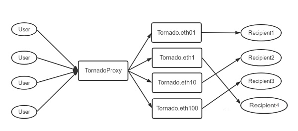 Web3.0的匿名战争结束了吗？洗钱超 70 亿美元的Tornado Cash为何被美国财政部制裁？-第4张图片-欧意下载