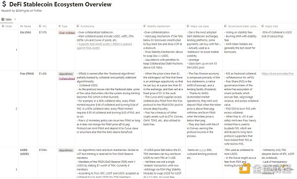 去中心化稳定币现状分析：这 25 个稳定币项目表现如何-第3张图片-欧意下载