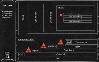如何将高效设计应用于 DAO？