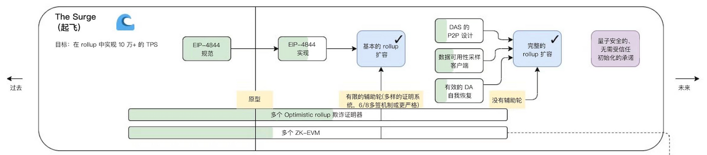 漫游以太：过去、现在、未来-第4张图片-欧意下载