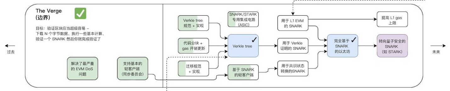 漫游以太：过去、现在、未来-第9张图片-欧意下载