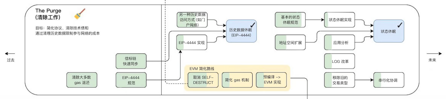 漫游以太：过去、现在、未来-第11张图片-欧意下载
