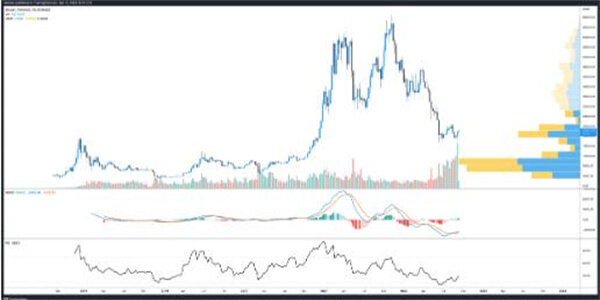是时候突破了吗? 比特币价格推至23000美元-第2张图片-欧意下载