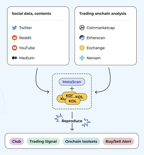 MetaScan：从TwitterScan着手 构建跨Web2-Web3生态版图-第3张图片-欧意下载