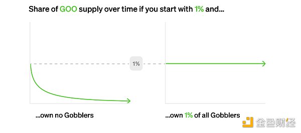 一文了解 Paradigm 提出的 "GOO" 代币发行机制