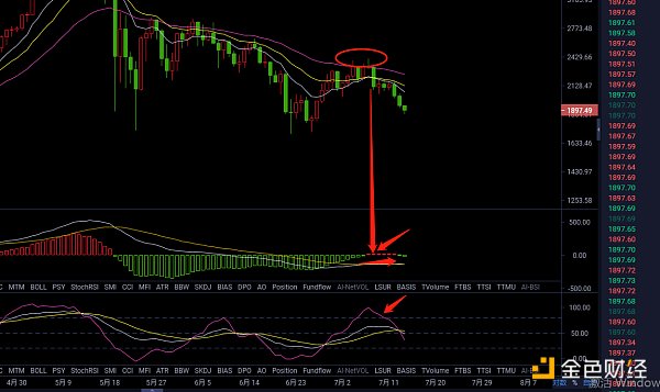 7.14晚间行情：ETH连跌300点 有机会反转吗？-第2张图片-欧意下载