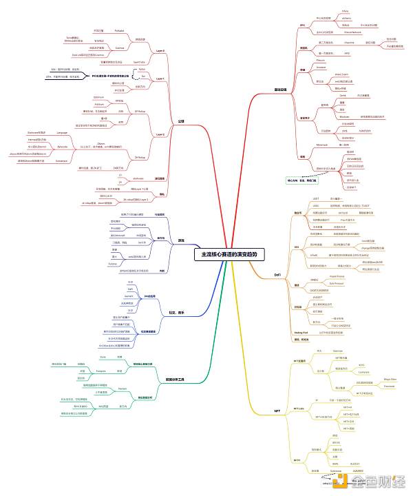 从 VC 视角 梳理区块链核心赛道演变-第1张图片-欧意下载