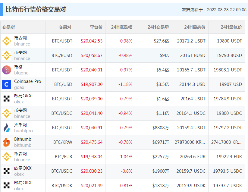 比特币价格今日的价格表(比特币价格今日的价格表一览)-第1张图片-欧意下载