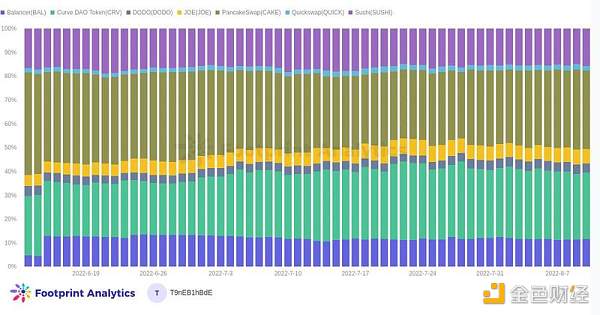 使用交易量份额来评估 DEXs-第2张图片-欧意下载