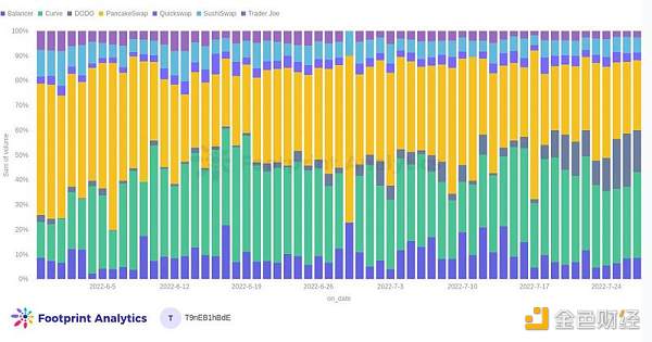 使用交易量份额来评估 DEXs-第3张图片-欧意下载
