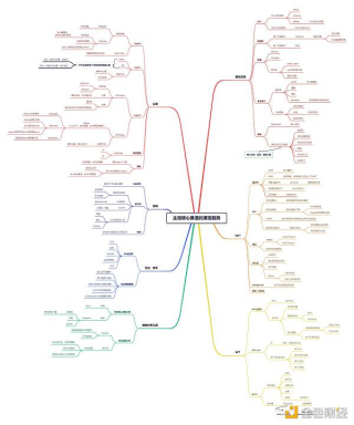 从 VC 视角 梳理区块链核心赛道演变