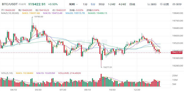 比特币最新价格是多少 BTC今日最新行情消息-第1张图片-欧意下载 比特币最新价格是多少 BTC今日最新行情消息-第1张图片-欧意下载