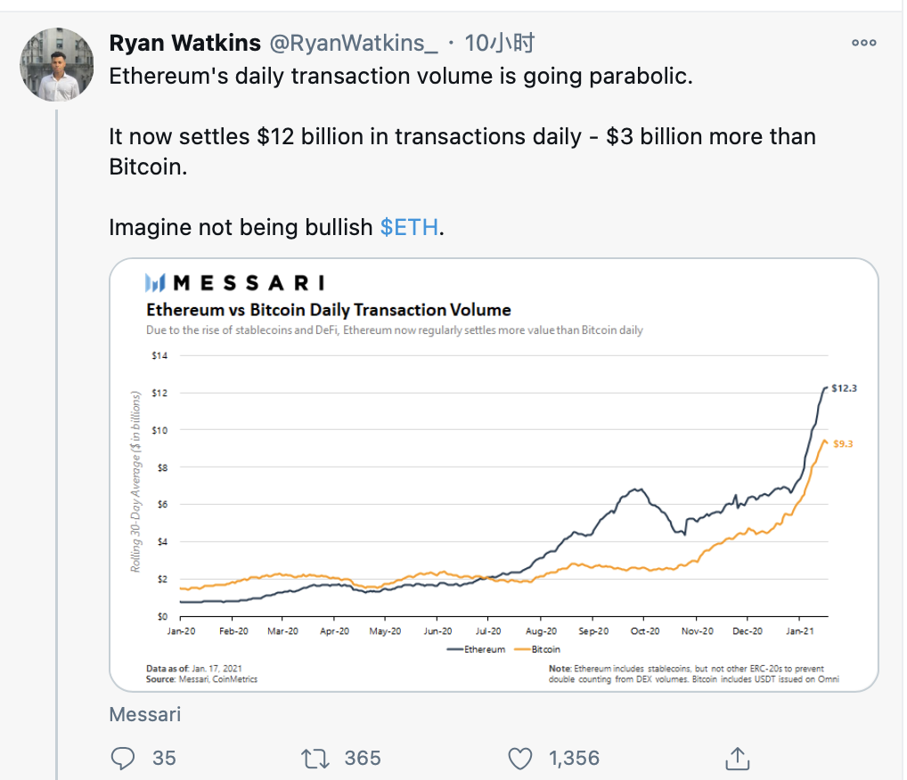 ETH突破1420美元,刷新2018年1月创下的历史记录-第2张图片-欧意下载 ETH突破1420美元,刷新2018年1月创下的历史记录-第2张图片-欧意下载