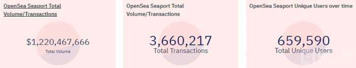 OpenSeaSeaport交易额突破12亿美元，创历史新高-第1张图片-欧意下载