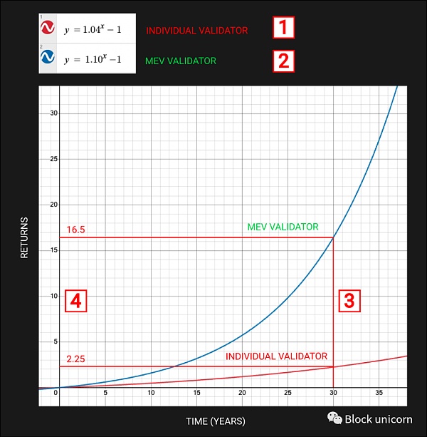 MEV 订单流：区块建设者中的王者-第2张图片-欧意下载
