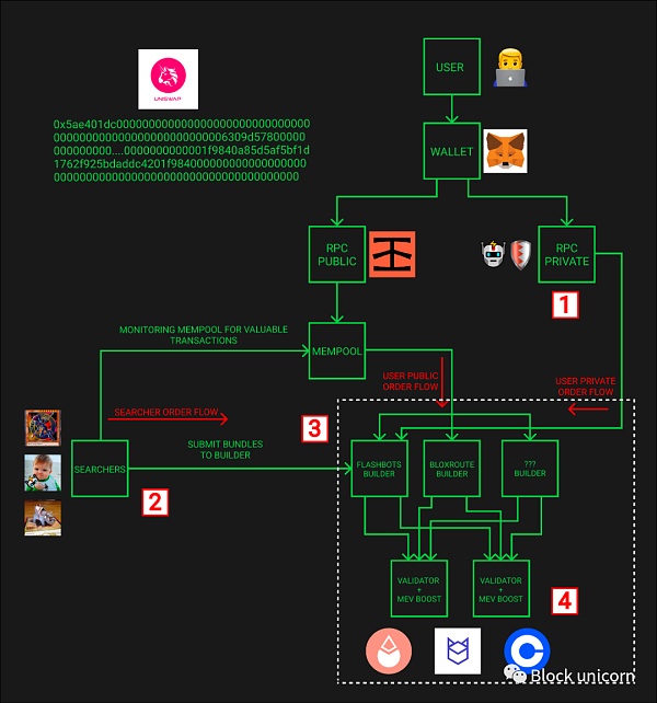 MEV 订单流：区块建设者中的王者-第5张图片-欧意下载