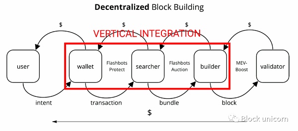 MEV 订单流：区块建设者中的王者-第8张图片-欧意下载