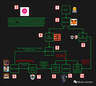 MV 订单流：区块建设者中的王者