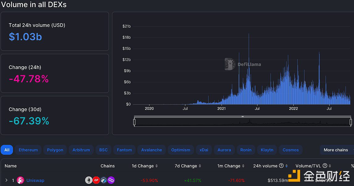 过去24小时UniSwap交易量以5.13亿美元位列榜首-第1张图片-欧意下载