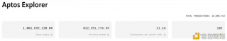 数据：Aptos（APT）链上交易量突破1000万笔