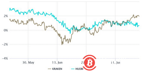 专业比特币交易者对看涨头寸感到不舒服-第2张图片-欧意下载