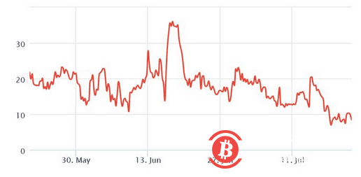 专业比特币交易者对看涨头寸感到不舒服-第3张图片-欧意下载
