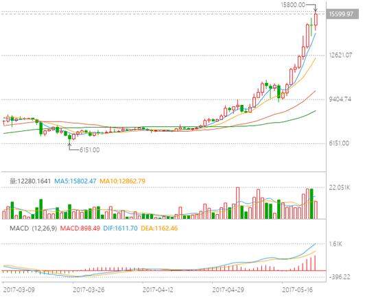 比特币价格揭密 为什么近一个月比特币能价格翻番-第2张图片-欧意下载 比特币价格揭密 为什么近一个月比特币能价格翻番-第2张图片-欧意下载