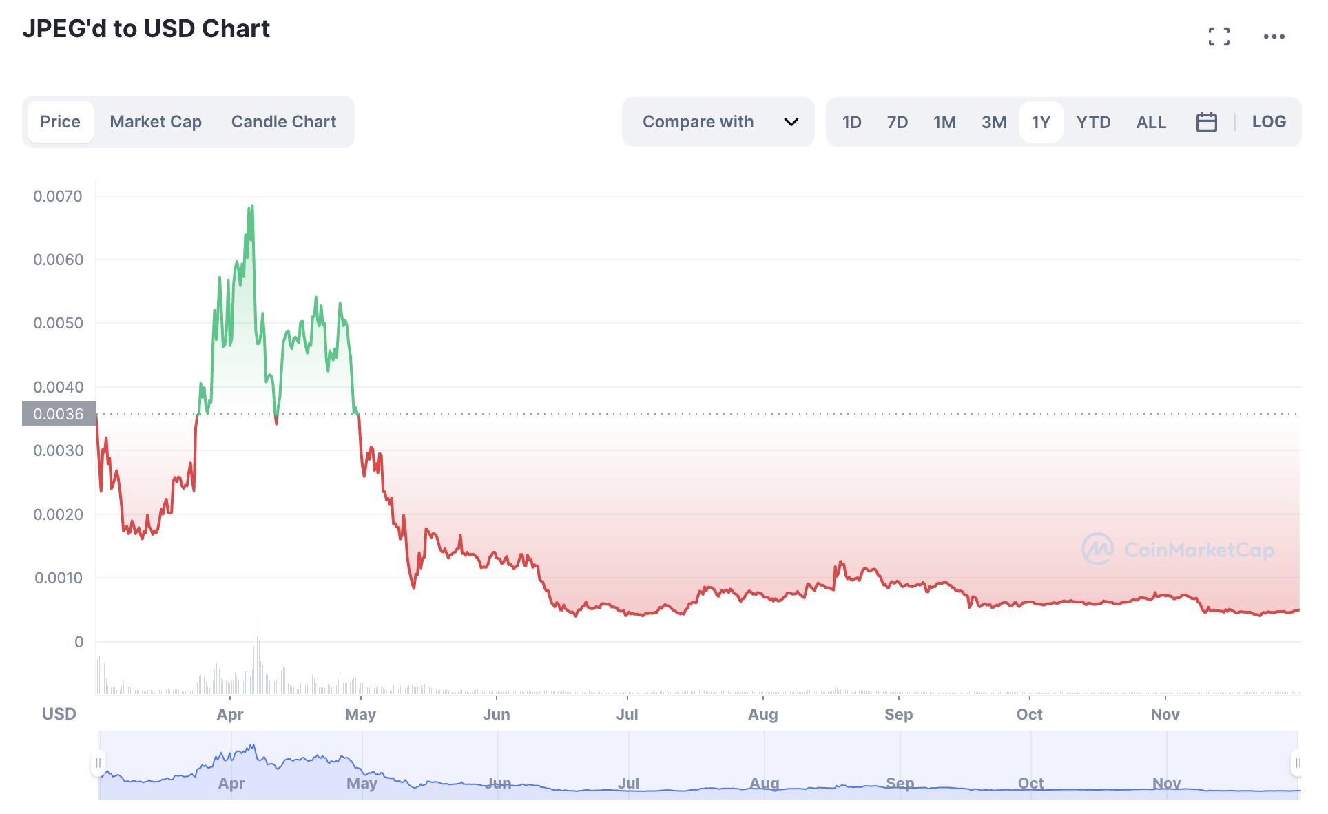 NFTFi的核心机制和赛道分析：从流动性出发，通往广阔应用场景-第15张图片-欧意下载