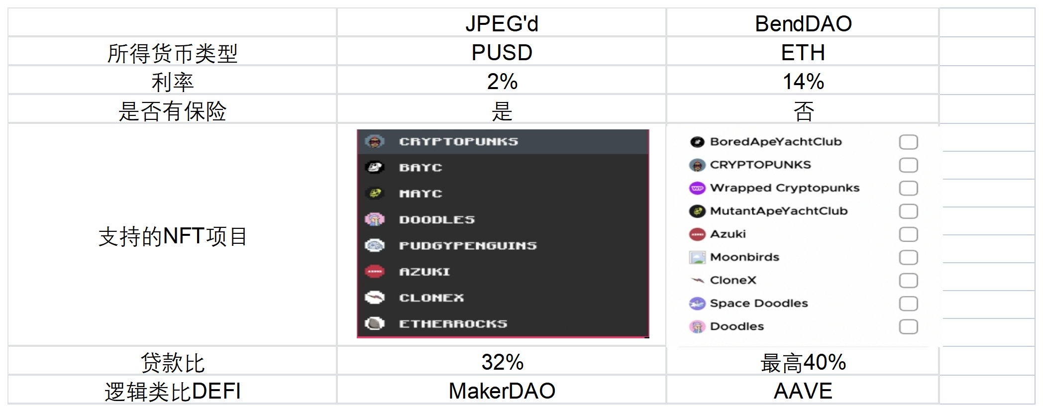NFTFi的核心机制和赛道分析：从流动性出发，通往广阔应用场景-第17张图片-欧意下载