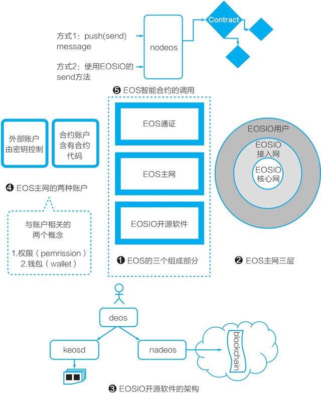一张图理解EOS是什么及EOS的智能合约-第1张图片-欧意下载