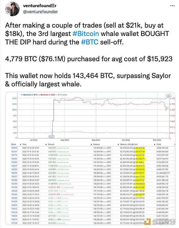 BTC第三大巨鲸再次购买了4779个BTC-第1张图片-欧意下载